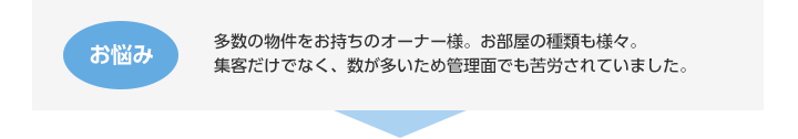 お悩み：多数の物件をお持ちのオーナー様。お部屋の種類も様々。集客だけでなく、数が多いため管理面でも苦労されていました。