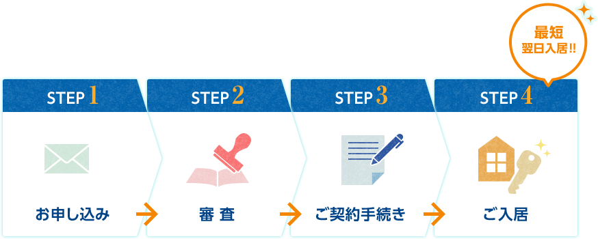 STEP1 お申込 STEP2 審査 STEP3 ご契約手続き STEP4 ご入居 最短翌日入居!