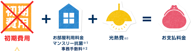 初期費用+お部屋利用料金マンスリー抗菌※1 生活応援セット※2+光熱費※3=お支払料金